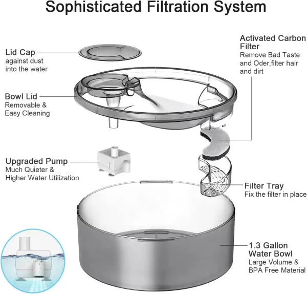 NPET DF10 Dog Water Fountain, 170oz/1.3Gallon/5L Large Automatic Pet Water Dispenser Dog Water Bowl for Dogs, Multiple Pets - Image 5