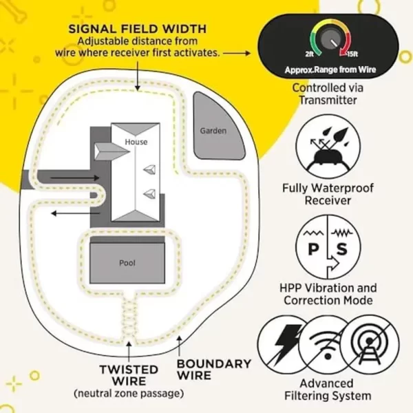 3500 Rechargeable Wireless Collar Underground Dog Fence Vibration Field Width Control Filtering Pager & Correction Mode Wire - Image 5